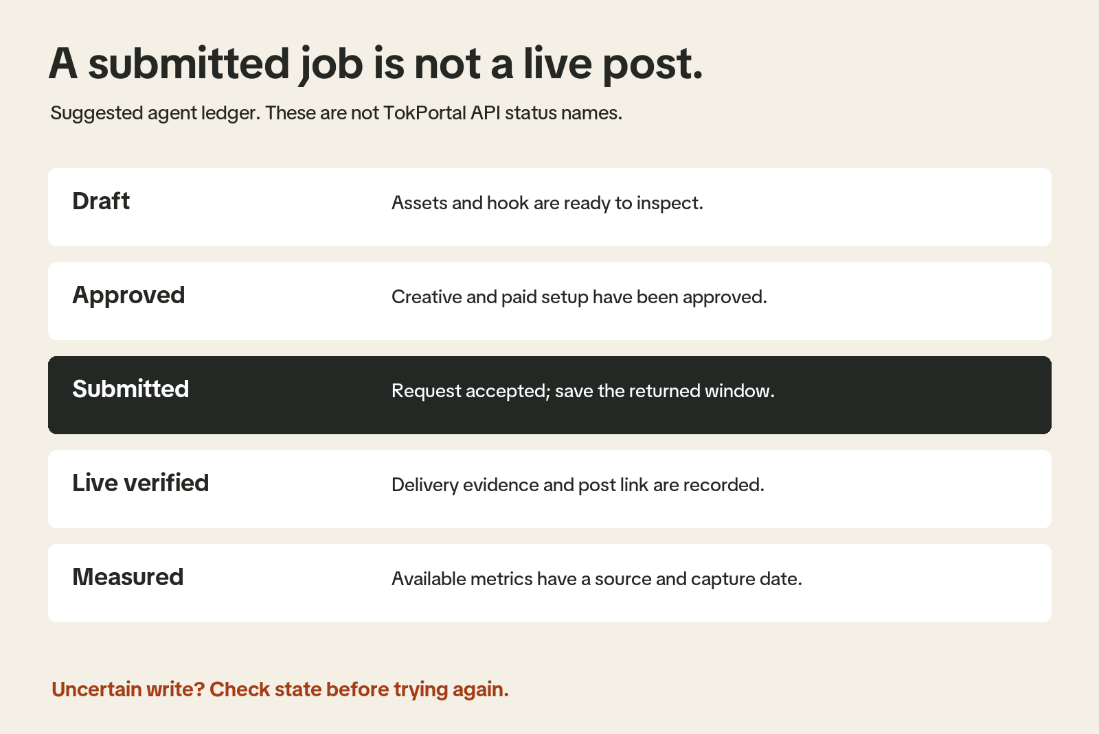 Suggested ledger states: Draft, Approved, Submitted, Live verified and Measured. Check an uncertain write before retrying.