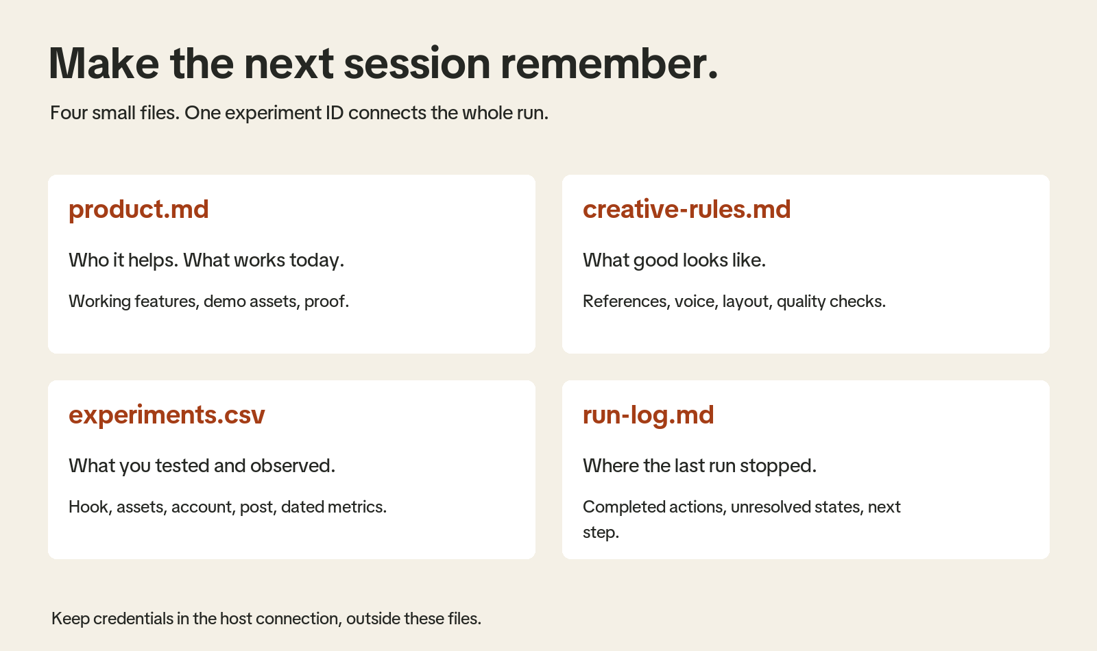 Four suggested files: product.md, creative-rules.md, experiments.csv and run-log.md, with their purpose.