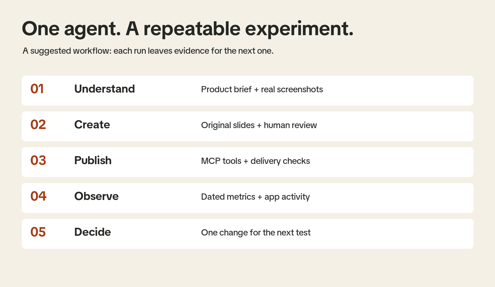 Five steps: understand the product, create and review, publish and verify, observe dated metrics, decide the next test.